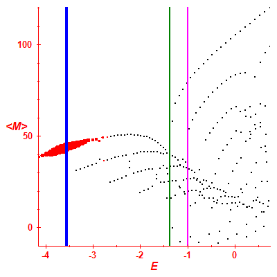 Peres lattice <M>